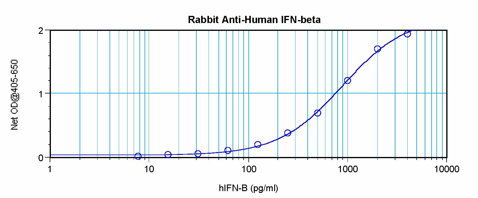 IFN Beta / Interferon Beta Antibody - Sandwich ELISA of IFNB1 / Interferon Beta antibody. This image was taken for the unconjugated form of this product. Other forms have not been tested.
