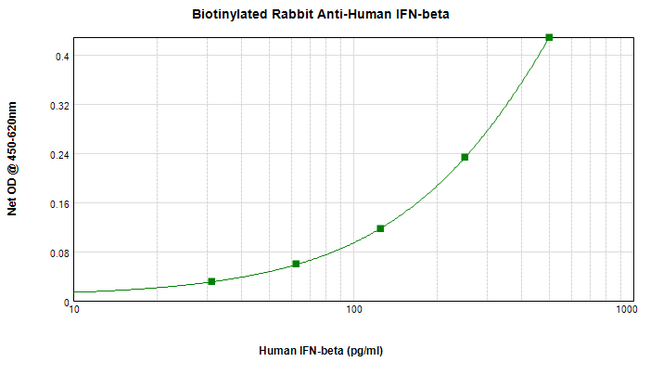 IFN Beta / Interferon Beta Antibody - Biotinylated Anti-Human IFN-ß Sandwich ELISA