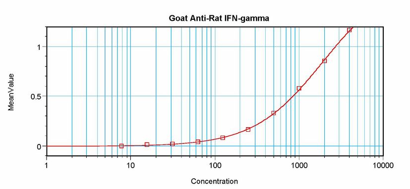 IFN Gamma / Interferon Gamma Antibody - Sandwich ELISA of IFN-Gamma / Interferon Gamma antibody. This image was taken for the unconjugated form of this product. Other forms have not been tested.