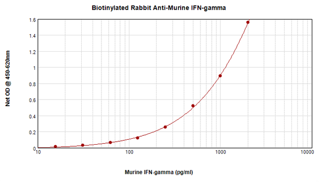 IFN Gamma / Interferon Gamma Antibody - Biotinylated Anti-Murine IFN-? Sandwich ELISA