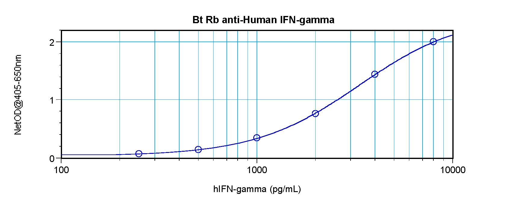 IFN Gamma / Interferon Gamma Antibody - Direct ELISA of IFN-Gamma / Interferon Gamma antibody This image was taken for the unconjugated form of this product. Other forms have not been tested.