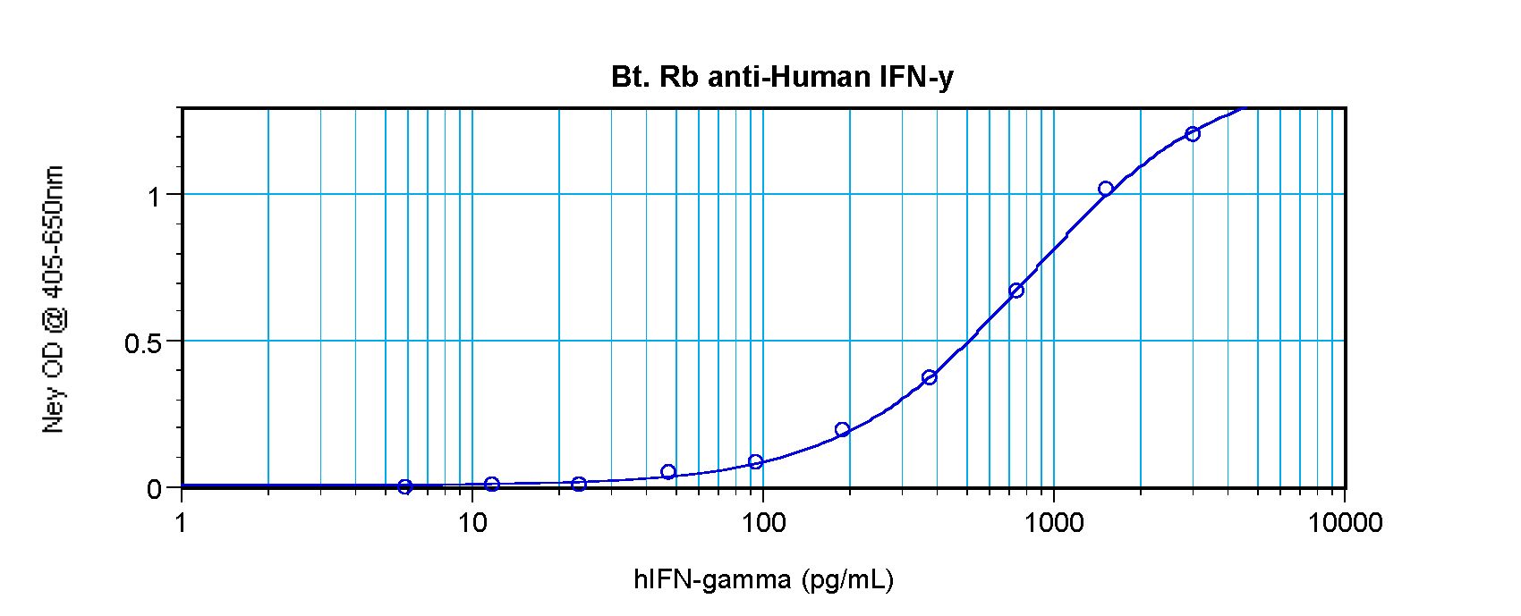 IFN Gamma / Interferon Gamma Antibody - Sandwich ELISA of IFN-Gamma / Interferon Gamma antibody This image was taken for the unconjugated form of this product. Other forms have not been tested.