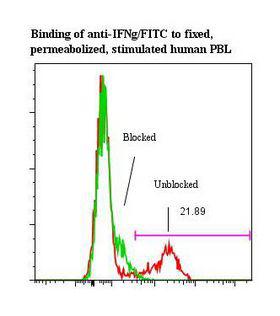 IFN Gamma / Interferon Gamma Antibody - Flow cytometry of IFN Gamma / Interferon Gamma antibody This image was taken for the unconjugated form of this product. Other forms have not been tested.