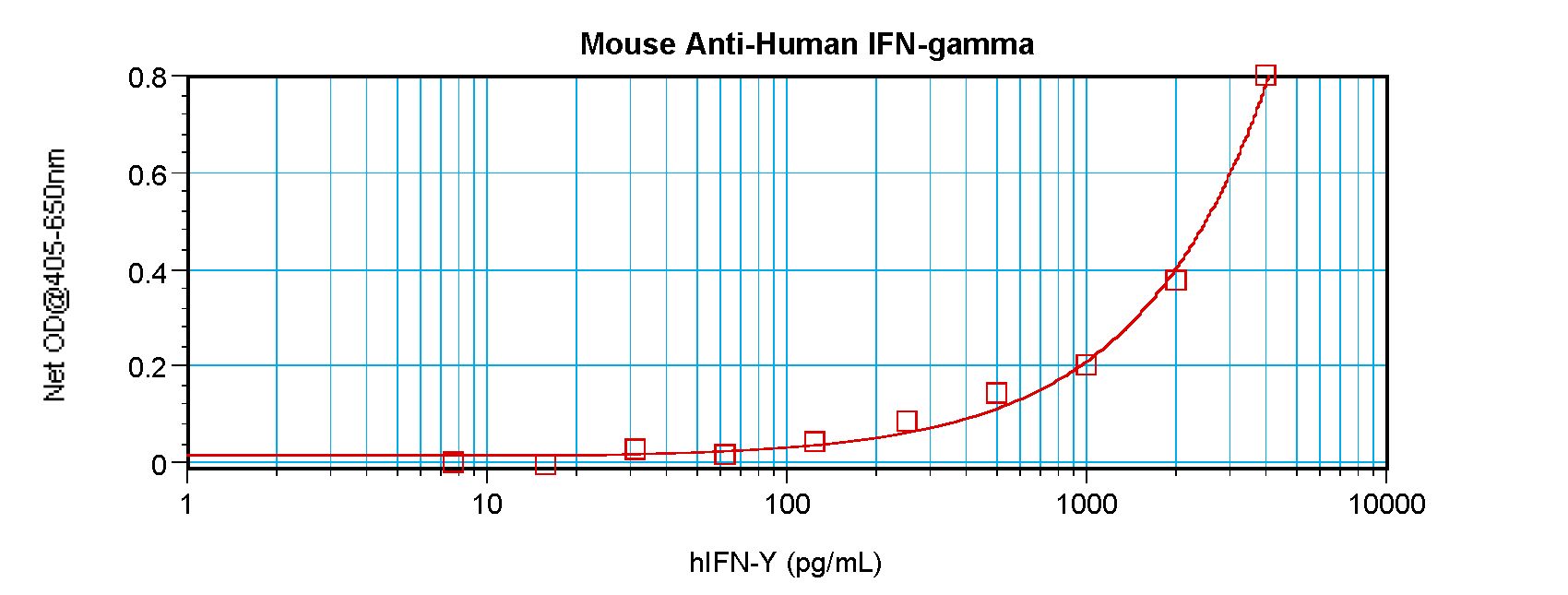 IFN Gamma / Interferon Gamma Antibody - Sandwich ELISA of IFN-Gamma / Interferon Gamma antibody