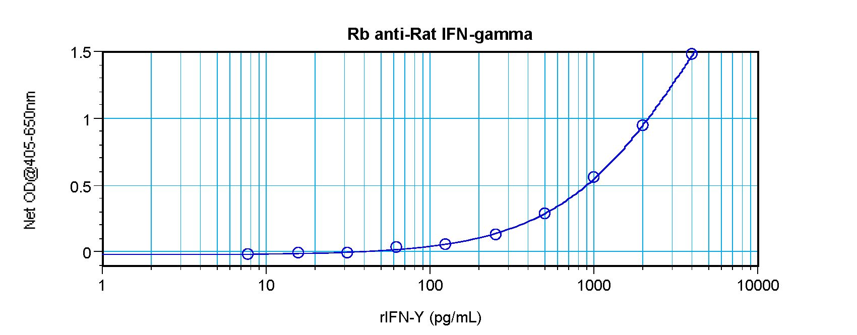 IFN Gamma / Interferon Gamma Antibody - Sandwich ELISA of IFN-Gamma / Interferon Gamma antibody. This image was taken for the unconjugated form of this product. Other forms have not been tested.