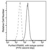 IFNAR2 Antibody - Flow cytometric analysis of Human IFNAR2 expression on Jurkat cells. Cells were stained with purified anti-Human IFNAR2, then a FITC-conjugated second step antibody. The fluorescence histograms were derived from gated events with the forward and side light-scatter characteristics of intact cells.