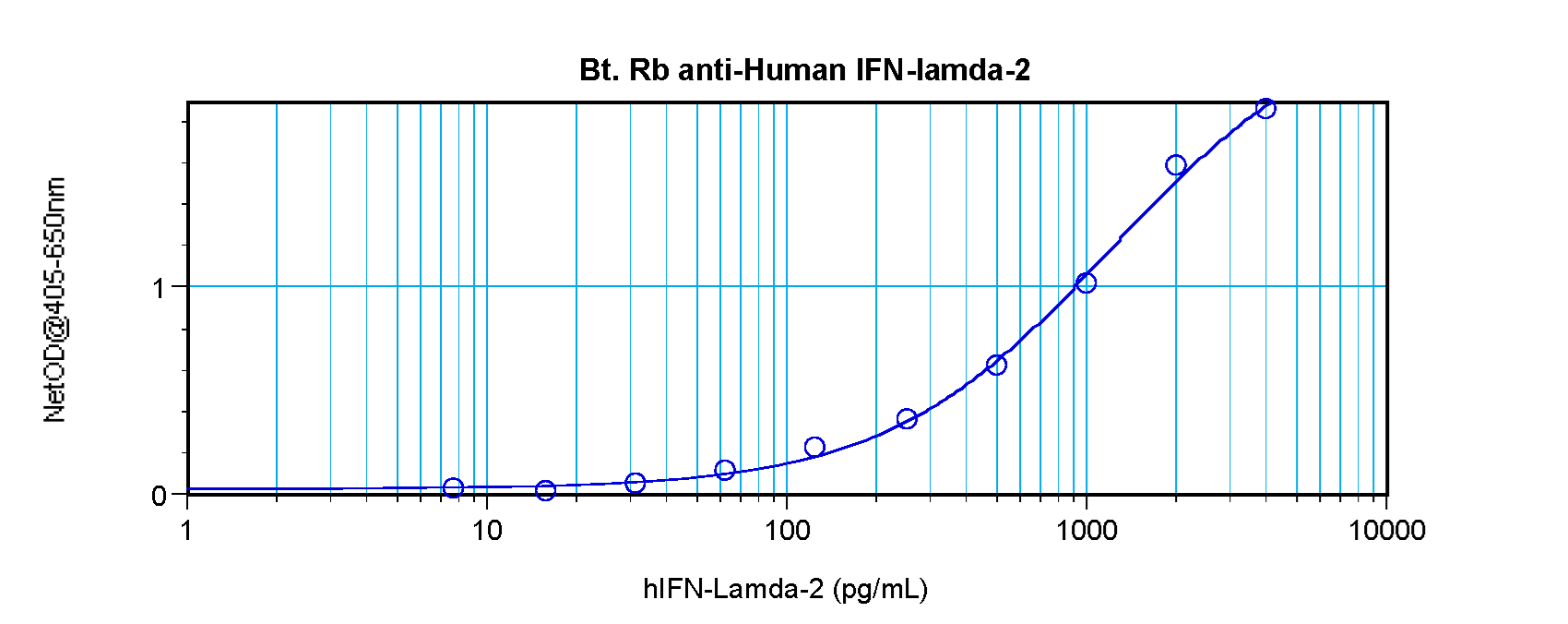 IFNL2 / IL28A Antibody - Biotinylated Anti-Human IFN-?2 Sandwich ELISA
