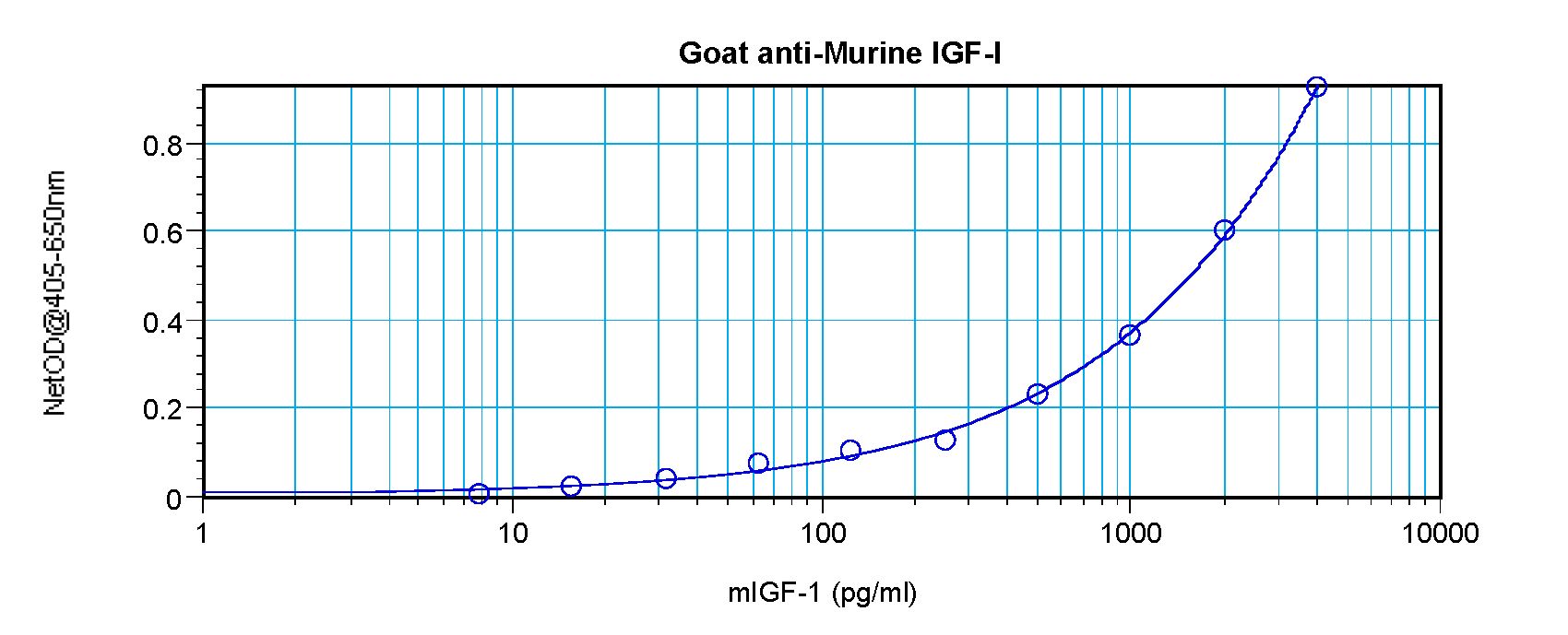 IGF1 Antibody - Sandwich ELISA of IGF-I / IGF1 antibody. This image was taken for the unconjugated form of this product. Other forms have not been tested.