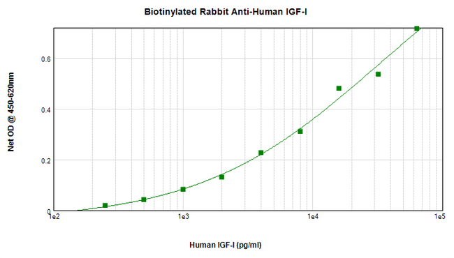 IGF1 Antibody - Biotinylated Anti-Human IGF-I Sandwich ELISA