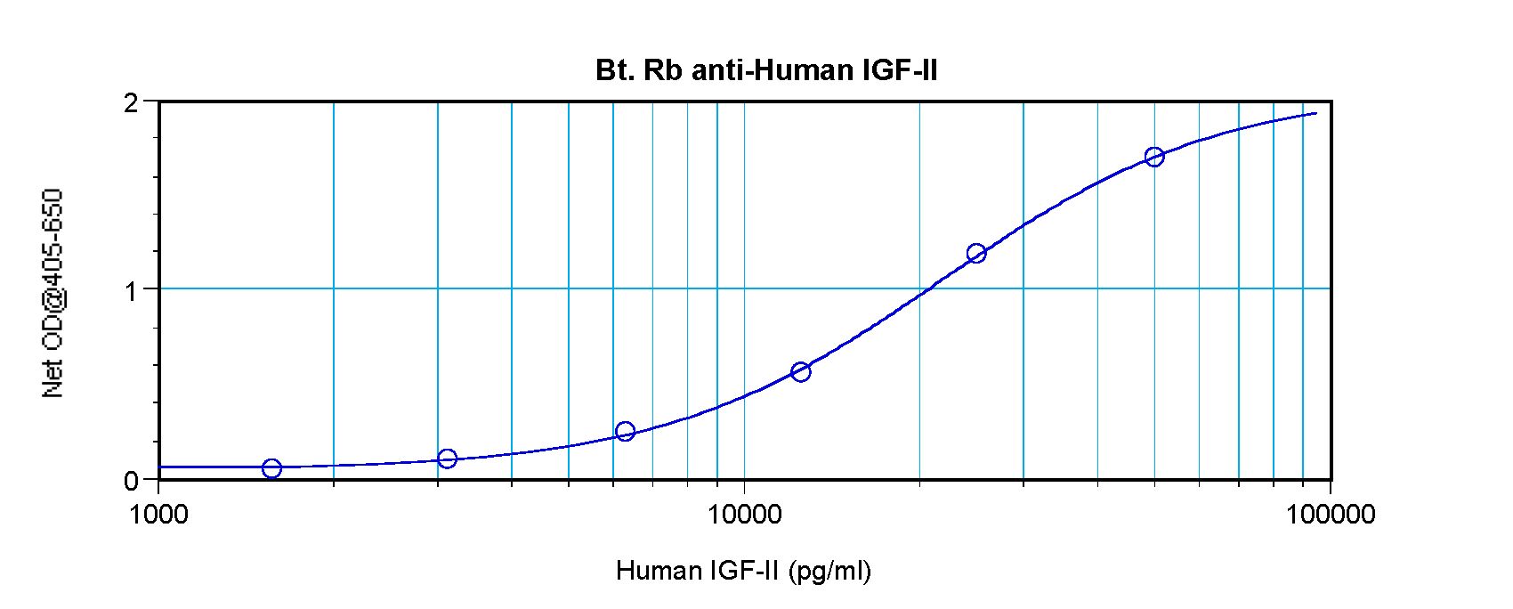 IGF2 Antibody - Direct ELISA of IGF-II / IGF2 antibody This image was taken for the unconjugated form of this product. Other forms have not been tested.