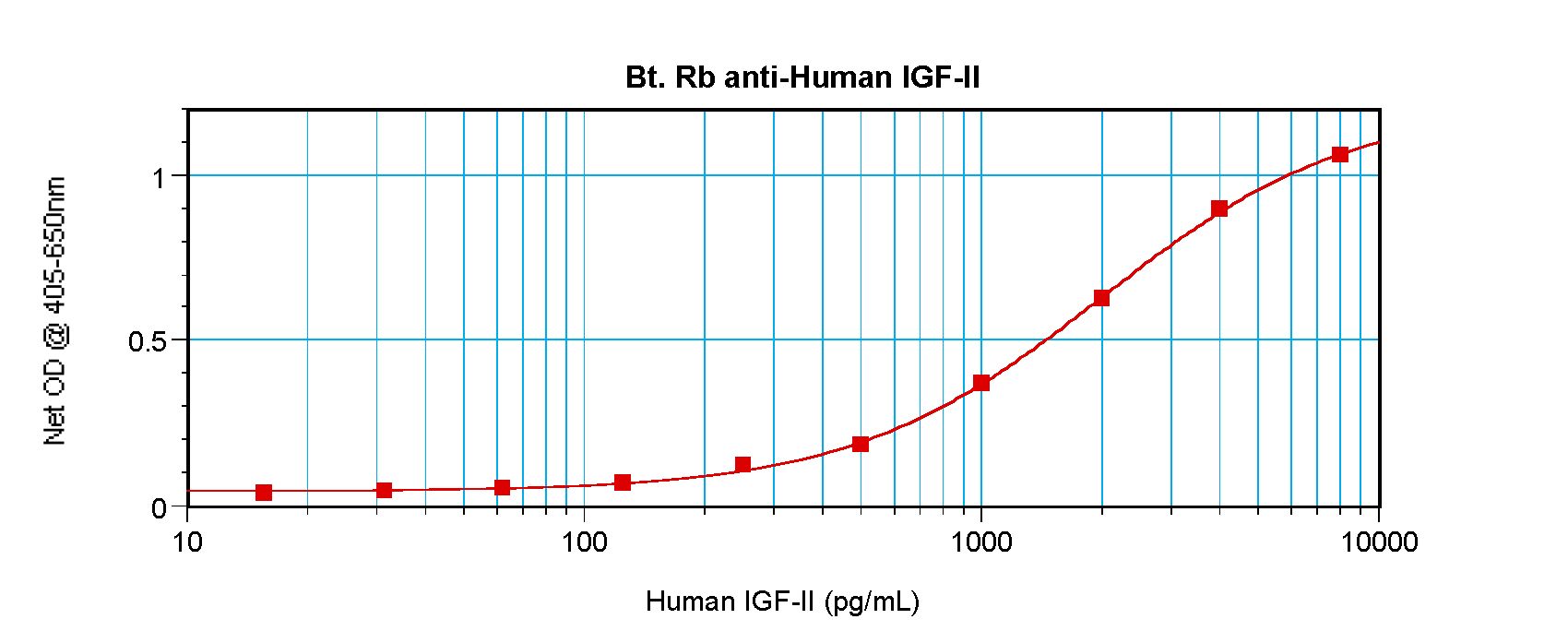IGF2 Antibody - Sandwich ELISA of IGF-II / IGF2 antibody This image was taken for the unconjugated form of this product. Other forms have not been tested.