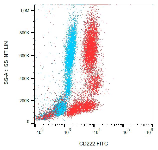 IGF2R / CD222 Antibody - Intracellular staining of human peripheral blood with anti-CD222 (MEM-238) FITC.