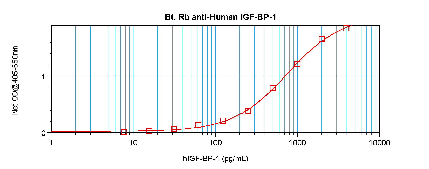 IGFBP1 Antibody - Biotinylated Anti-Human IGF-BP1 Sandwich ELISA