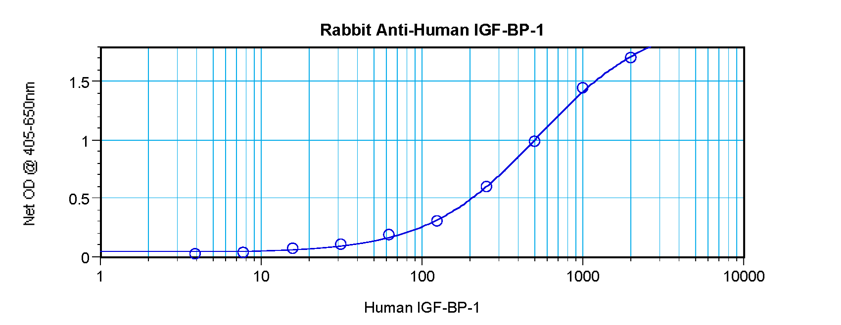 IGFBP1 Antibody - Anti-Human IGF-BP1 Sandwich ELISA