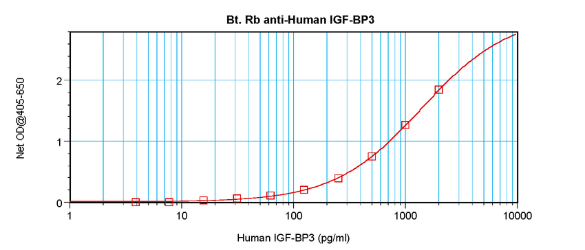 IGFBP3 Antibody - Biotinylated Anti-Human IGF-BP3 Sandwich ELISA