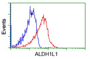ALDH1L1 Antibody - Flow cytometry of Jurkat cells, using anti-ALDH1L1 antibody (Red), compared to a nonspecific negative control antibody (Blue).
