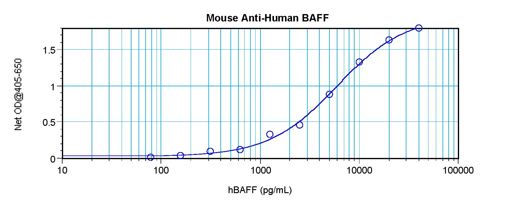 BAFF / TNFSF13B Antibody - Sandwich ELISA of BAFF antibody