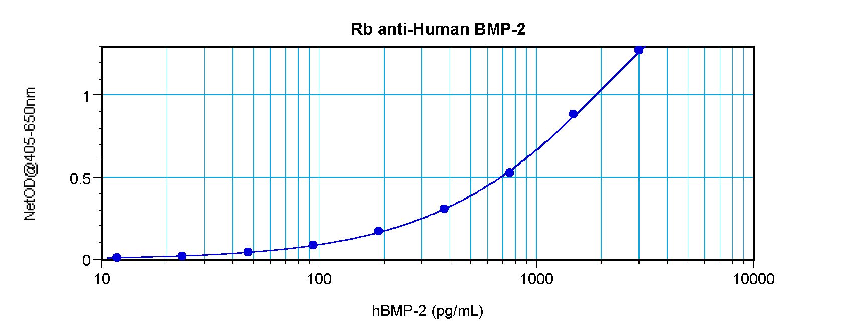 BMP2 Antibody - Sandwich ELISA of BMP2 antibody