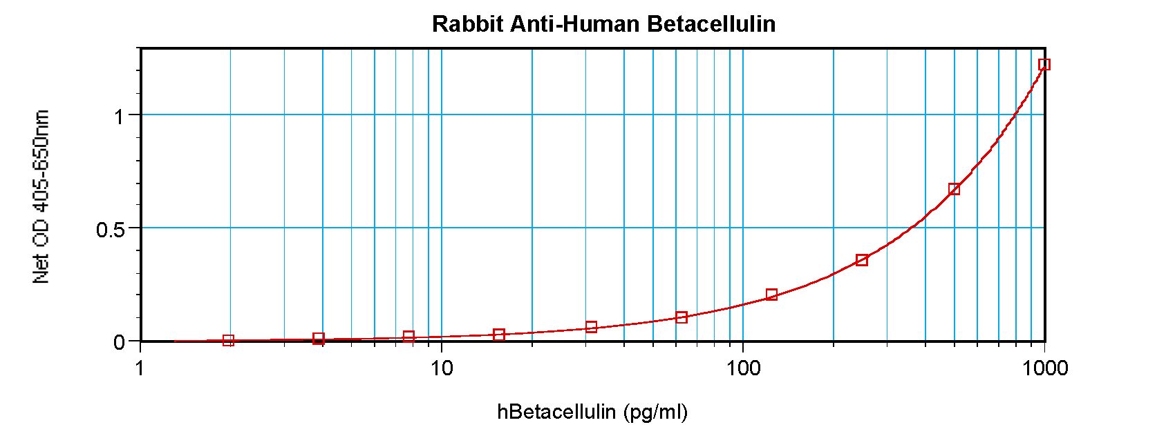 BTC / Betacellulin Antibody - Sandwich ELISA of Betacellulin antibody