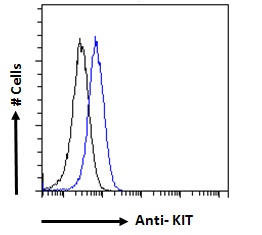 c-Kit / CD117 Antibody - Flow cytometric analysis of paraformaldehyde fixed MCF7 cells (blue line), permeabilized with 0.5% Triton. Primary incubation 1hr (10ug/ml) followed by Alexa Fluor 488 secondary antibody (1ug/ml). IgG control: Unimmunized goat IgG (black line) followed by Alexa Fluor 488 secondary antibody.