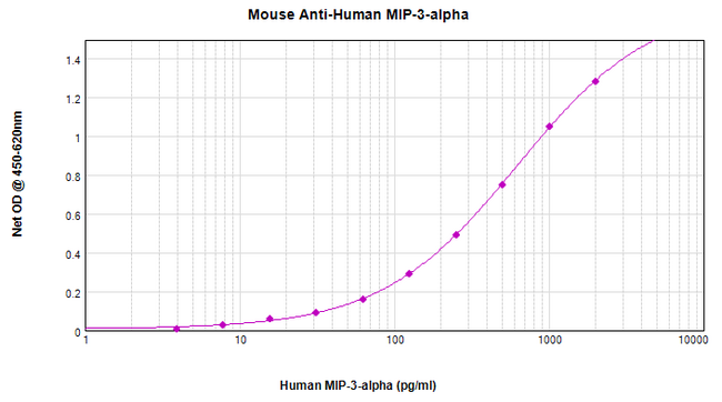 CCL20 / MIP-3-Alpha Antibody - Anti-Human MIP-3a (CCL20) Sandwich ELISA