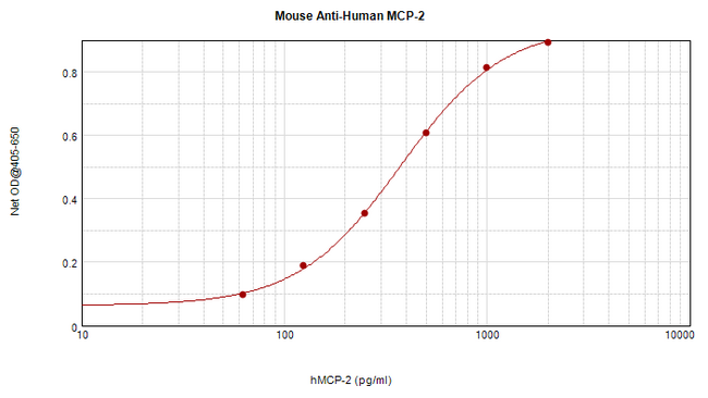 CCL8 / MCP2 Antibody - Anti-Human MCP-2 (CCL8) Sandwich ELISA