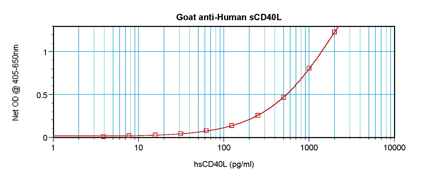 CD40L Antibody - Sandwich ELISA of CD40LG / CD54 antibody