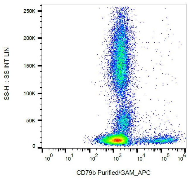CD79B / CD79 Beta Antibody - Surface staining of CD79b in human peripheral blood with anti-CD79b (CB3-1) purified / GAM-APC.