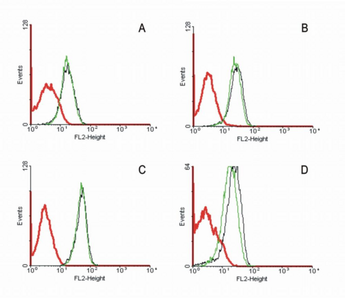 CD95 / FAS Antibody - Flow cytometry analysis of Fas (CD95) expression on the surface of various hematopoietic cell lines with purified anti-human CD95 (LT95) (detection by Goat anti-mouse IgG1 PE).  Histograms:  Red – Isotype mouse IgG1 control staining  Black – standard anti-CD95 monoclonal antibody (DX2)  Green – anti-CD95 (LT95)    A – JURKAT human peripheral blood T cell leukemia cell line  B – RAMOS human Burkitt lymphoma cell line  C – CEM human leukemia cell line  D – MOLT-4 human acute lymphoblastic T cell leukemia cell line