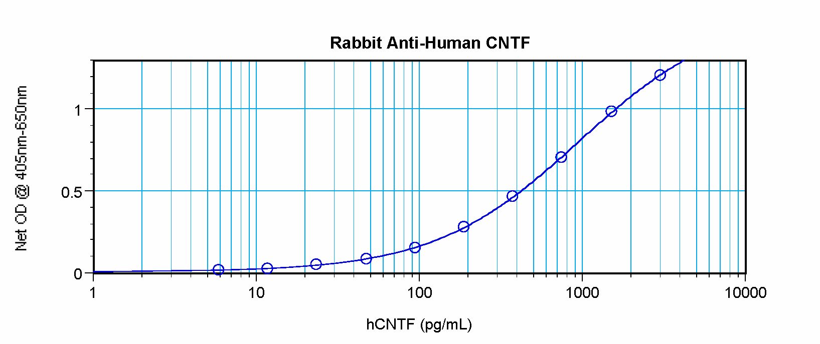 CNTF Antibody - Sandwich ELISA of CNTF antibody