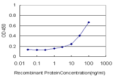 Complement C3 Antibody - Detection limit for recombinant GST tagged C3 is approximately 1 ng/ml as a capture antibody.