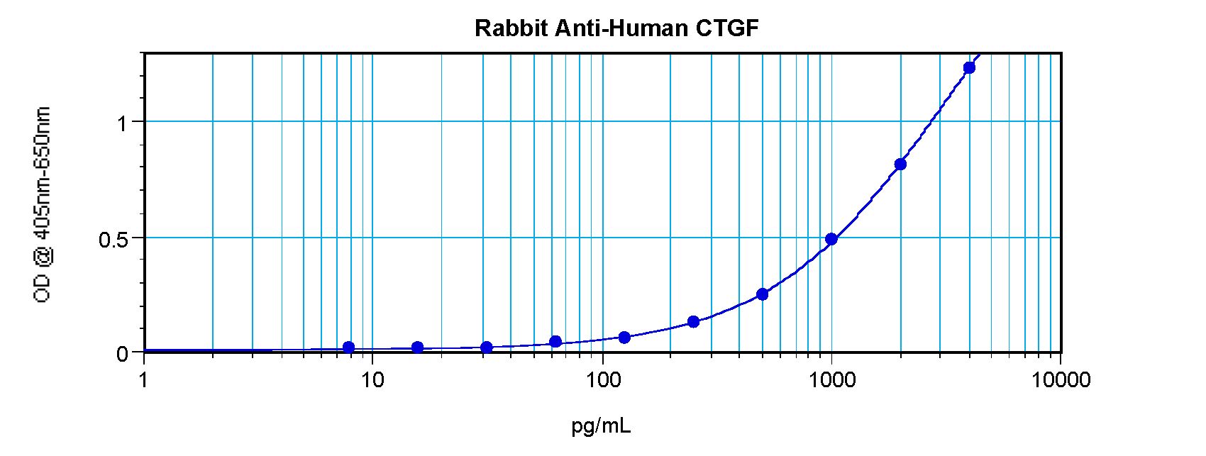CTGF Antibody - Sandwich ELISA of CTGF antibody