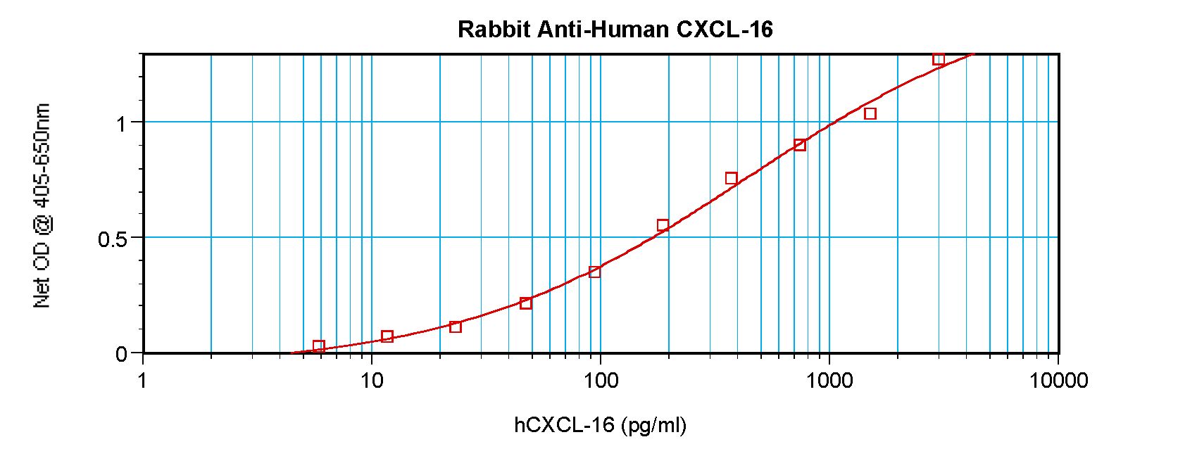 CXCL16 Antibody - Sandwich ELISA of CXCL16 antibody