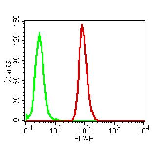 DDX58 / RIG-1 / RIG-I Antibody - Fig-4: Intracellular flow cytometric analysis of RIG-I in K562 Cell line using 0.5 µg/10^6 cells of Anti-RIGI antibody. Green represent isotype control and red represent Anti-RIG I antibody. Goat anti-mouse PE conjugate was used as secondary.