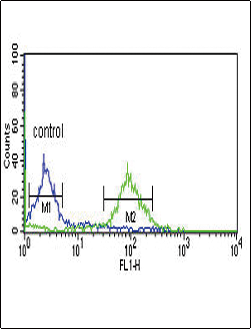 ECI1 / DCI Antibody - DCI Antibody flow cytometry of MCF-7 cells (right histogram) compared to a negative control cell (left histogram). FITC-conjugated goat-anti-rabbit secondary antibodies were used for the analysis.
