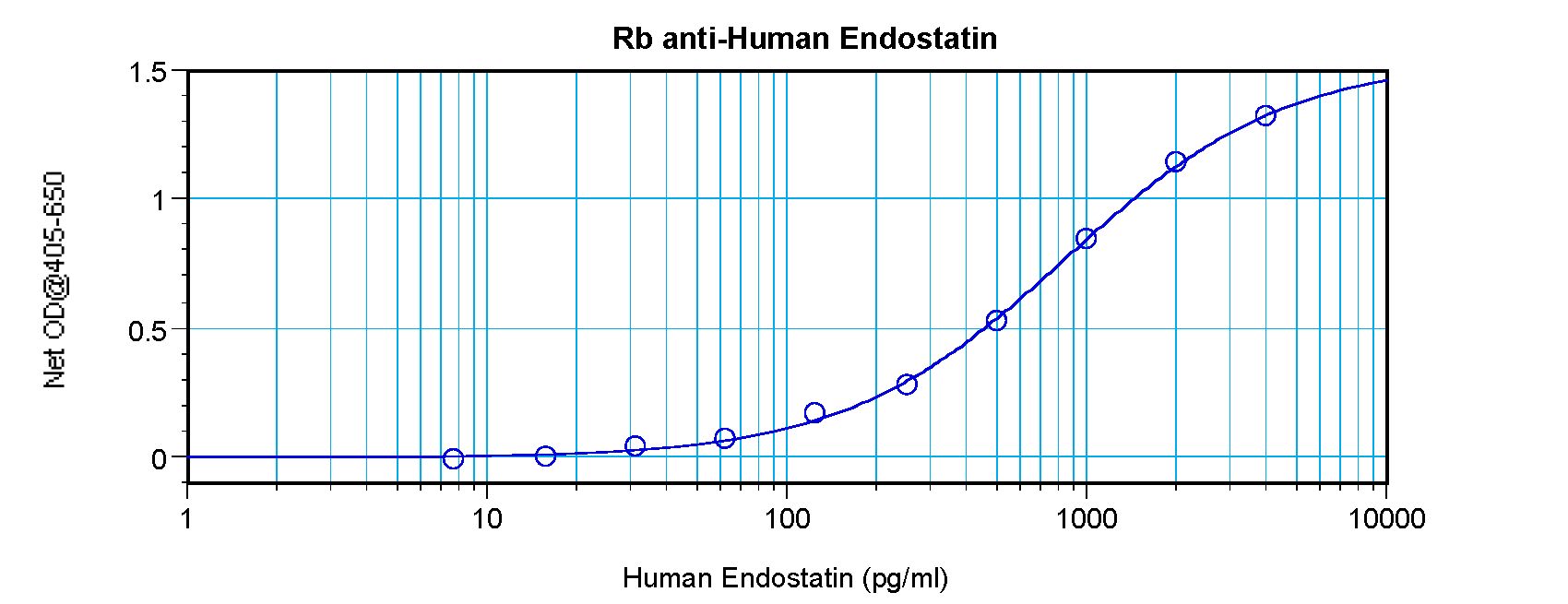 Endostatin Antibody - Sandwich ELISA of Endostatin antibody