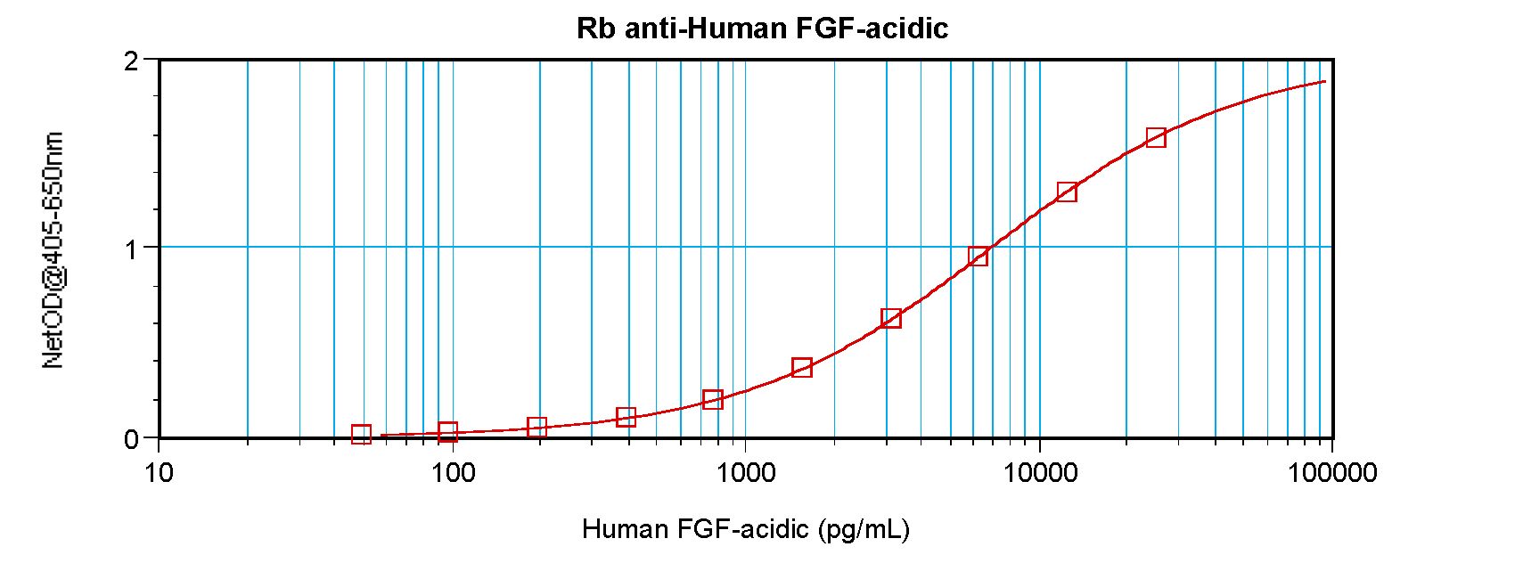 FGF1 / Acidic FGF Antibody - Sandwich ELISA of FGF1 antibody