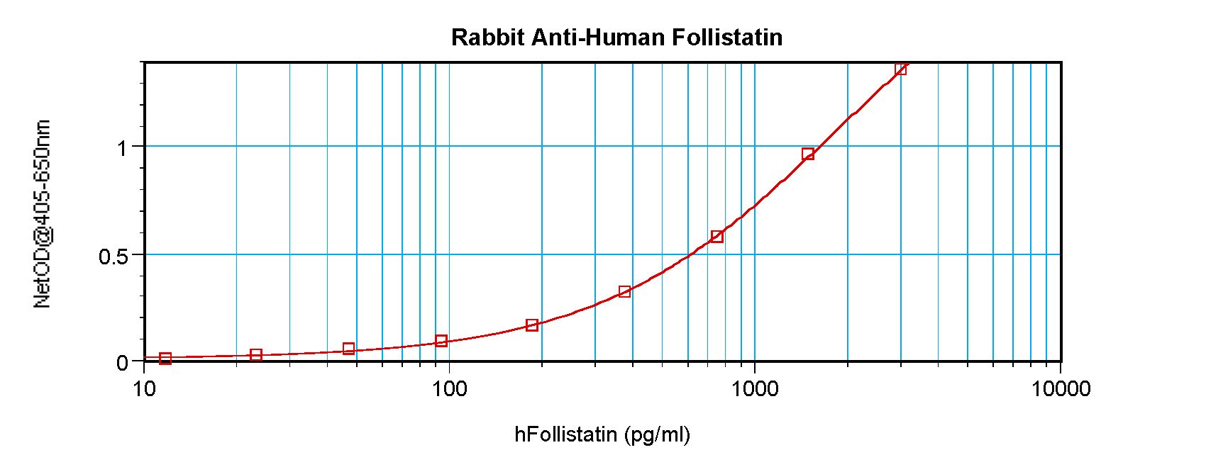 FST / Follistatin Antibody - Sandwich ELISA of Follistatin antibody