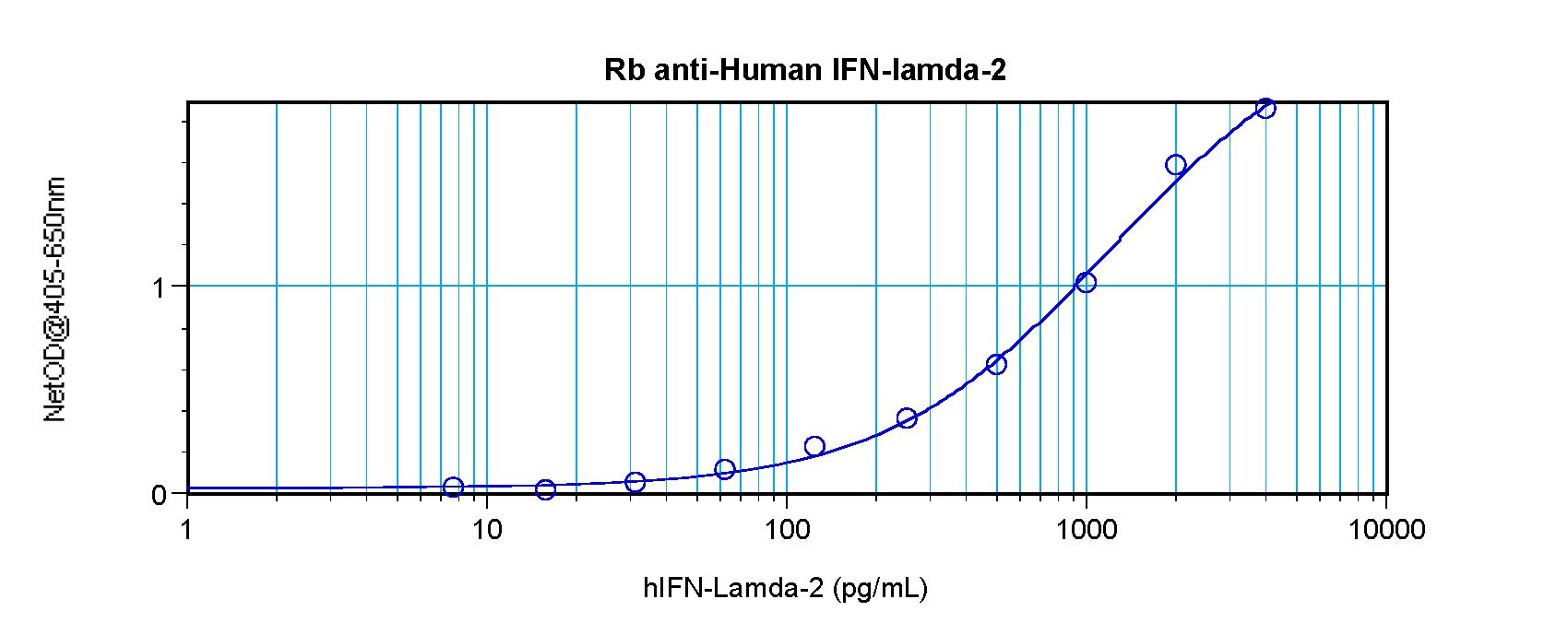IFNL2 / IL28A Antibody - Sandwich ELISA of IL28A / IL-28A antibody