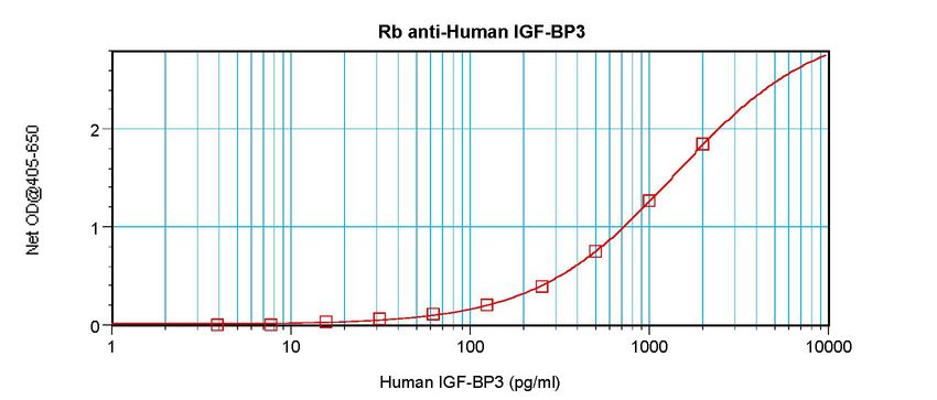 IGFBP3 Antibody - Sandwich ELISA of IGFBP3 antibody