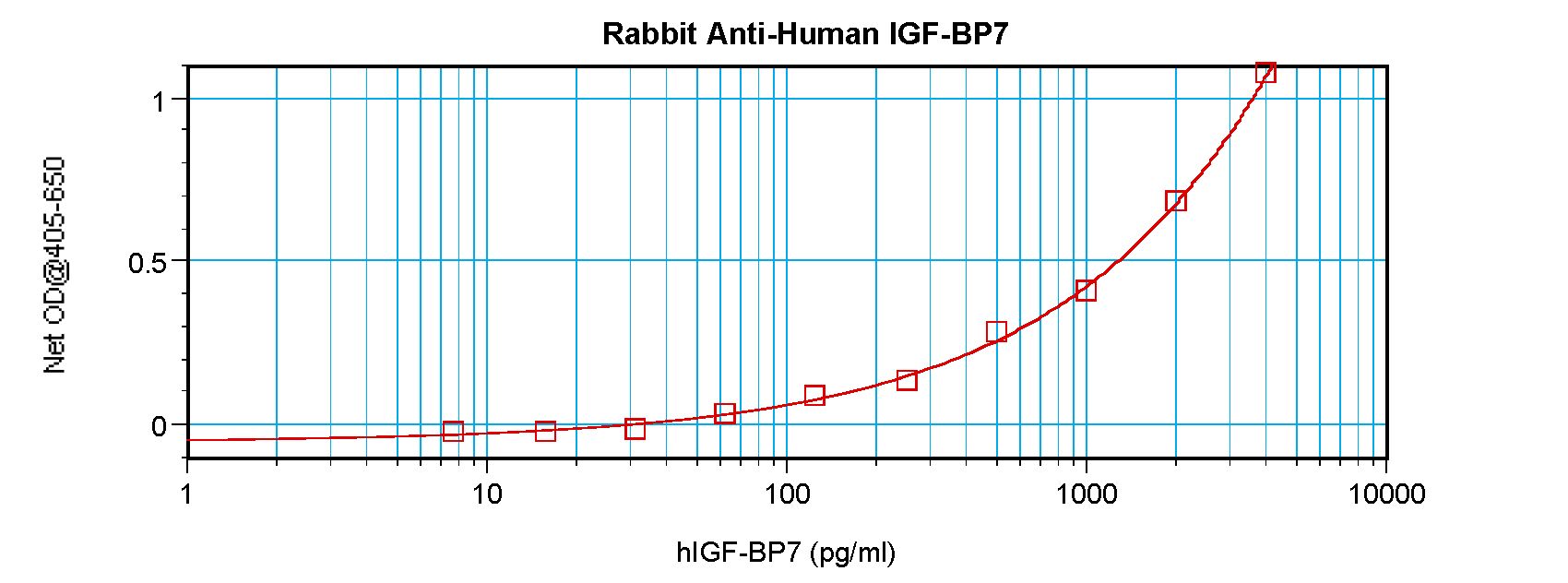 IGFBP7 / TAF Antibody - Sandwich ELISA of IGFBP7 / TAF antibody
