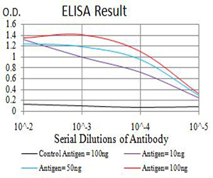 IGHM / IgM Antibody - Black line: Control Antigen (100 ng);Purple line: Antigen (10ng); Blue line: Antigen (50 ng); Red line:Antigen (100 ng)
