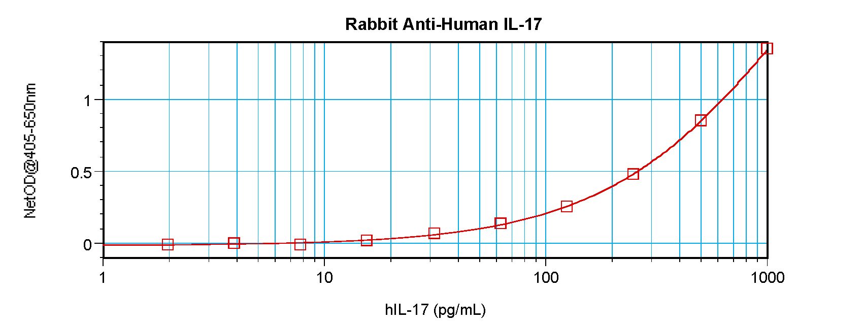 IL17A Antibody - Sandwich ELISA of IL-17 antibody