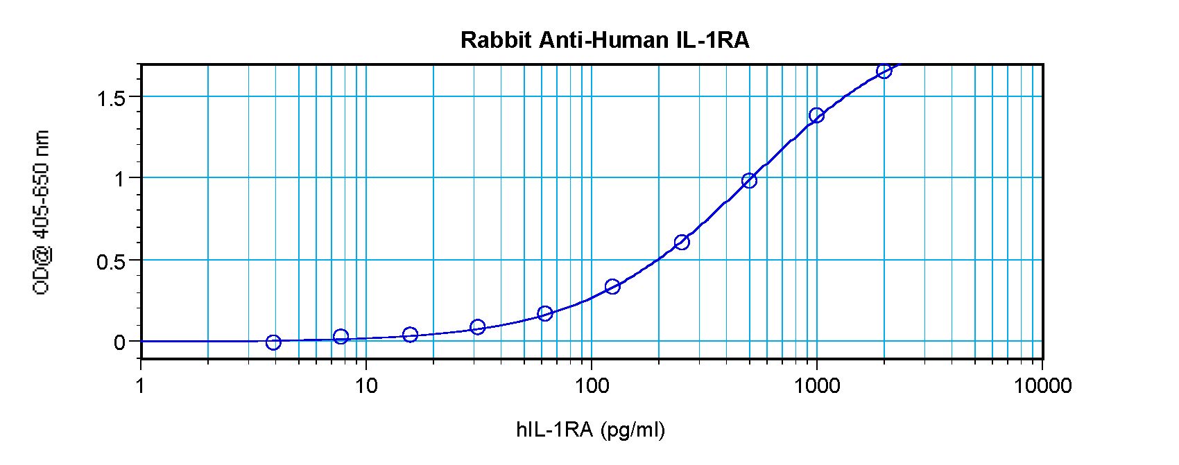IL1RN Antibody - Sandwich ELISA of IL1RN / IL-1RA antibody\