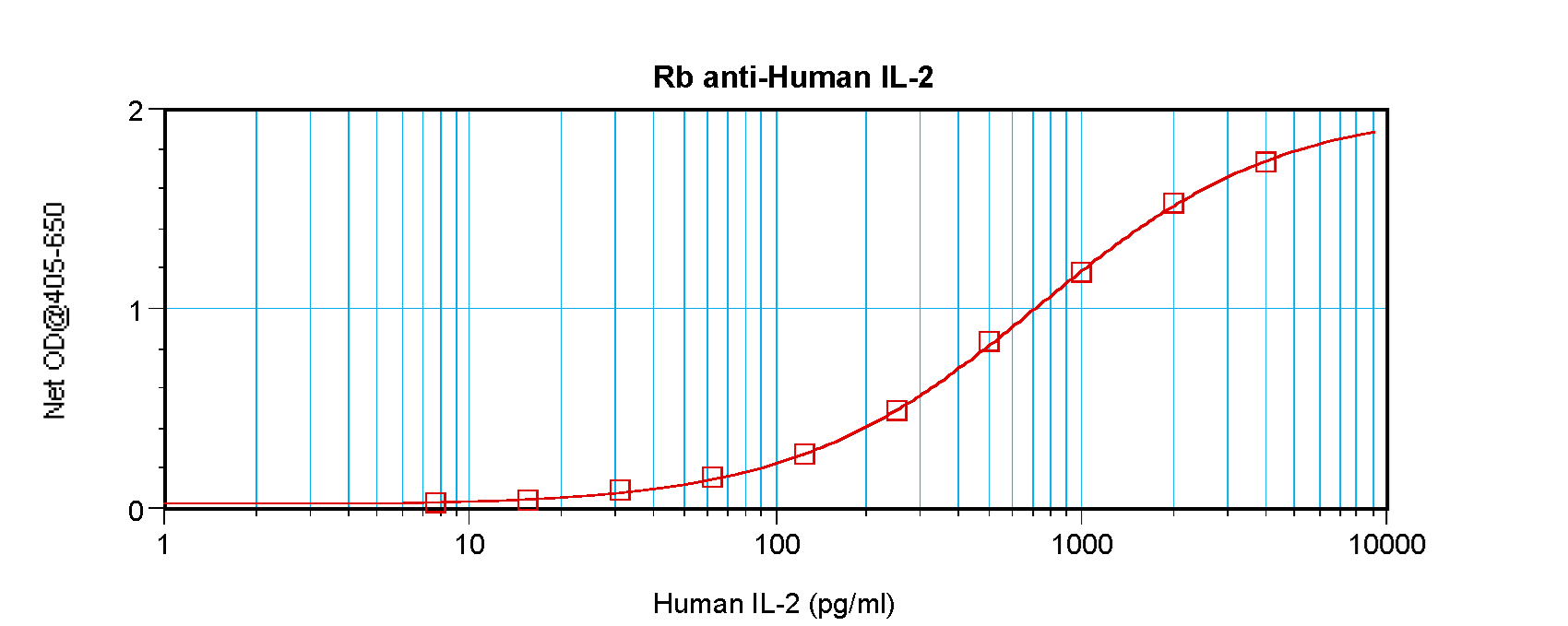 IL2 Antibody - Anti-Human IL-2 Sandwich ELISA