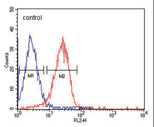 ITGA6/Integrin Alpha 6/CD49f Antibody - ITA6 Monoclonal Antibody flow cytometry of HepG2 cells (right histogram) compared to a negative control cell (left histogram). PE-conjugated goat-anti-mouse secondary antibodies were used for the analysis.