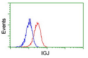 JCHAIN / Ig J Chain Antibody - Flow cytometry of Jurkat cells, using anti-IGJ antibody (Red), compared to a nonspecific negative control antibody (Blue).