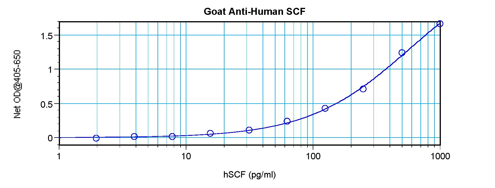 KITLG / SCF Antibody - Sandwich ELISA of SCF antibody