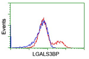 MAC-2-BP / LGALS3BP Antibody - HEK293T cells transfected with either overexpress plasmid (Red) or empty vector control plasmid (Blue) were immunostained by anti-LGALS3BP antibody, and then analyzed by flow cytometry.