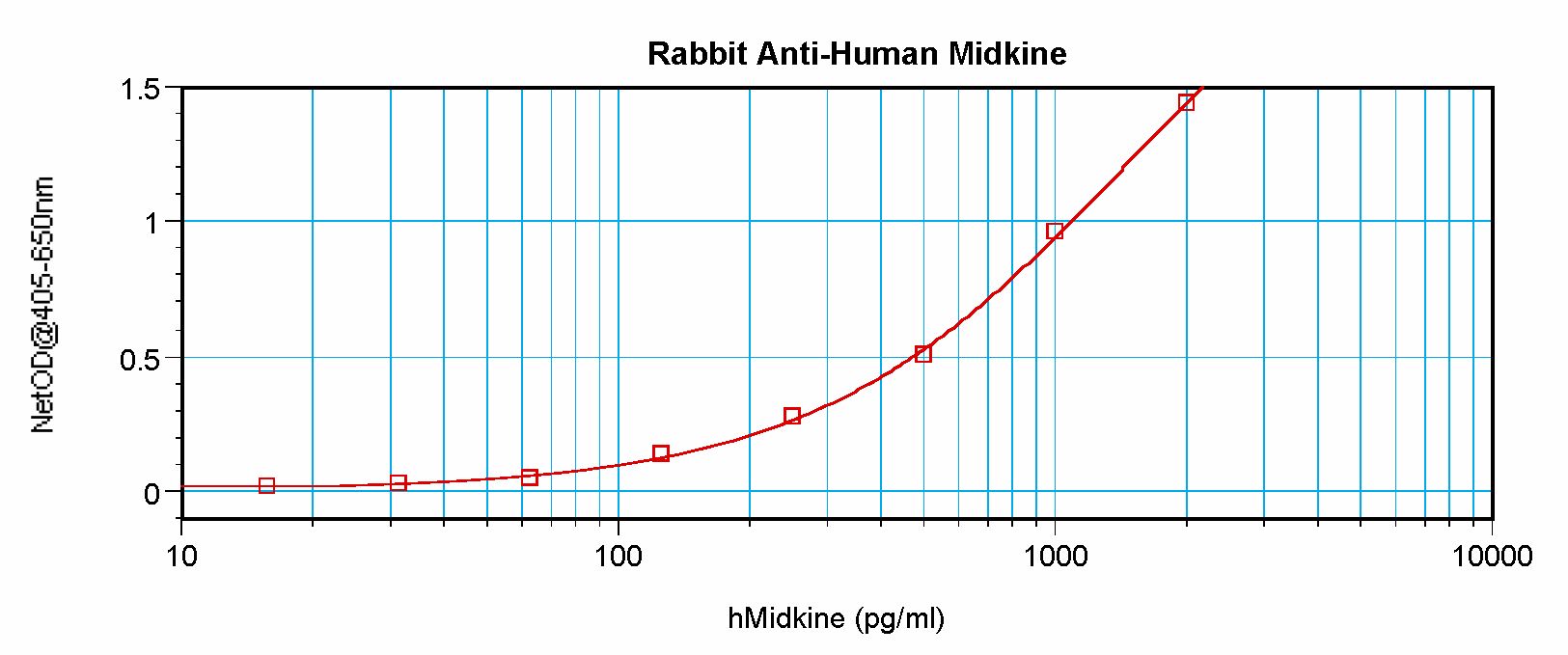 MDK / Midkine Antibody - Sandwich ELISA of Midkine antibody
